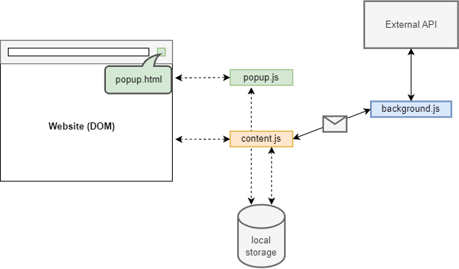 Easy Language – Browser Add-on